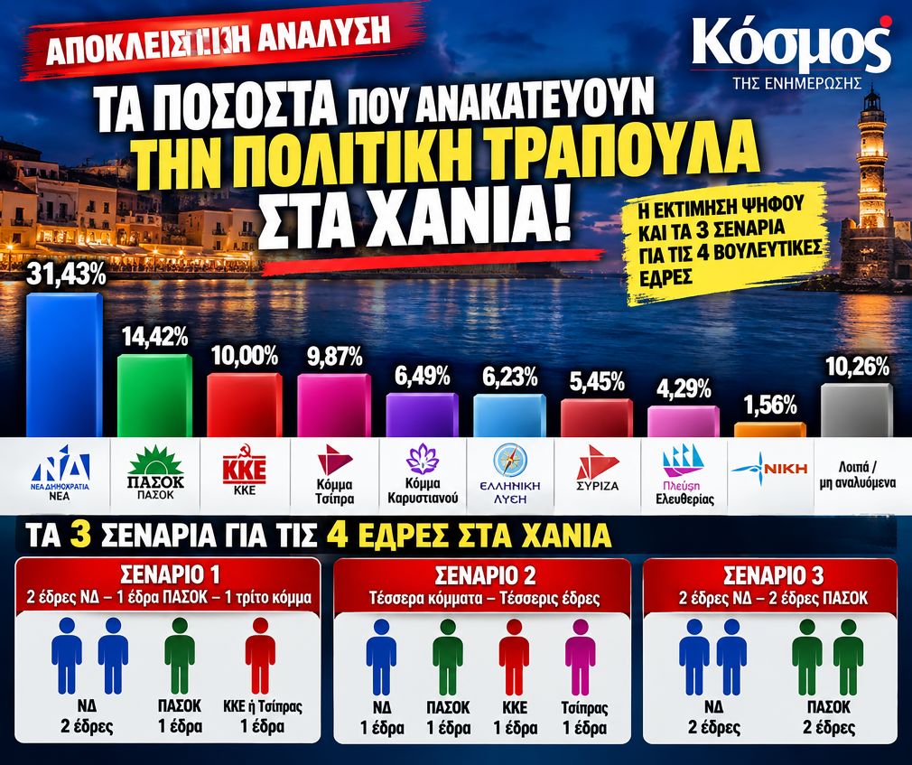 Τα πραγματικά ποσοστά των κομμάτων, στην εκτίμηση ψήφου στα Χανιά